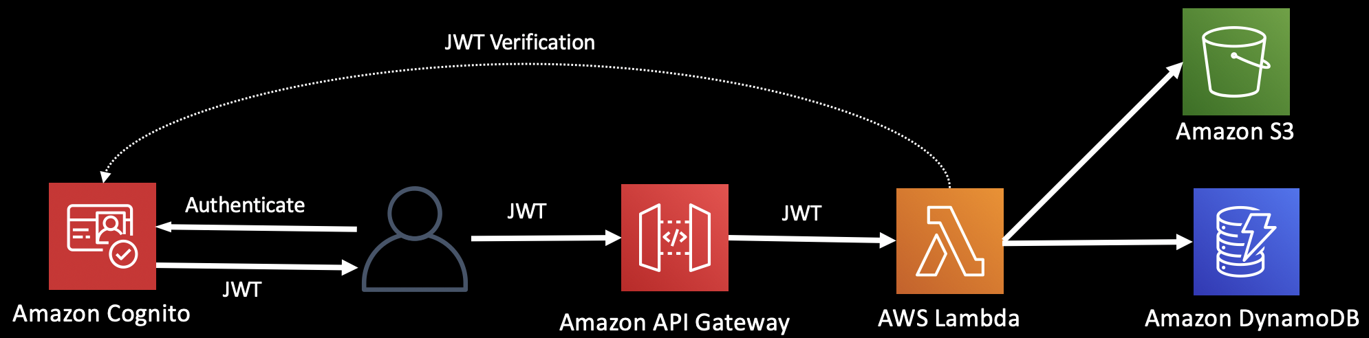 Simple JWT Flow